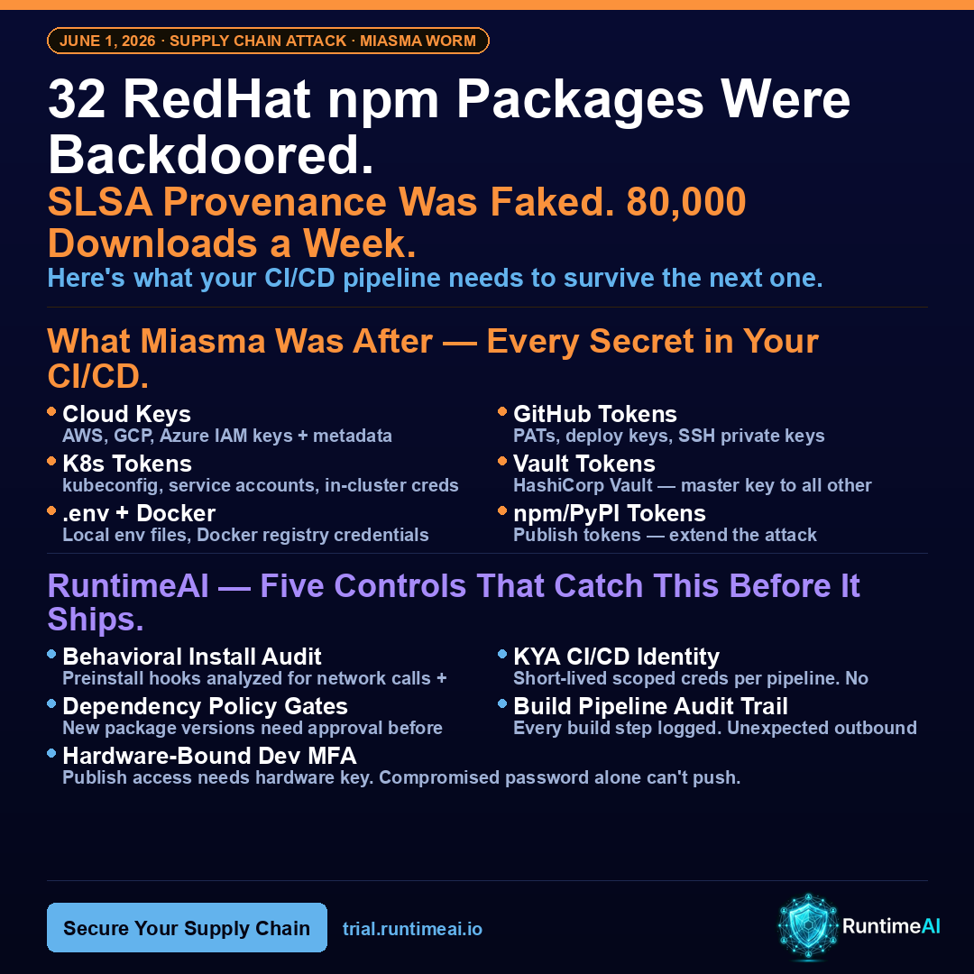 Miasma supply chain attack — 32 RedHat npm packages backdoored — SLSA provenance faked