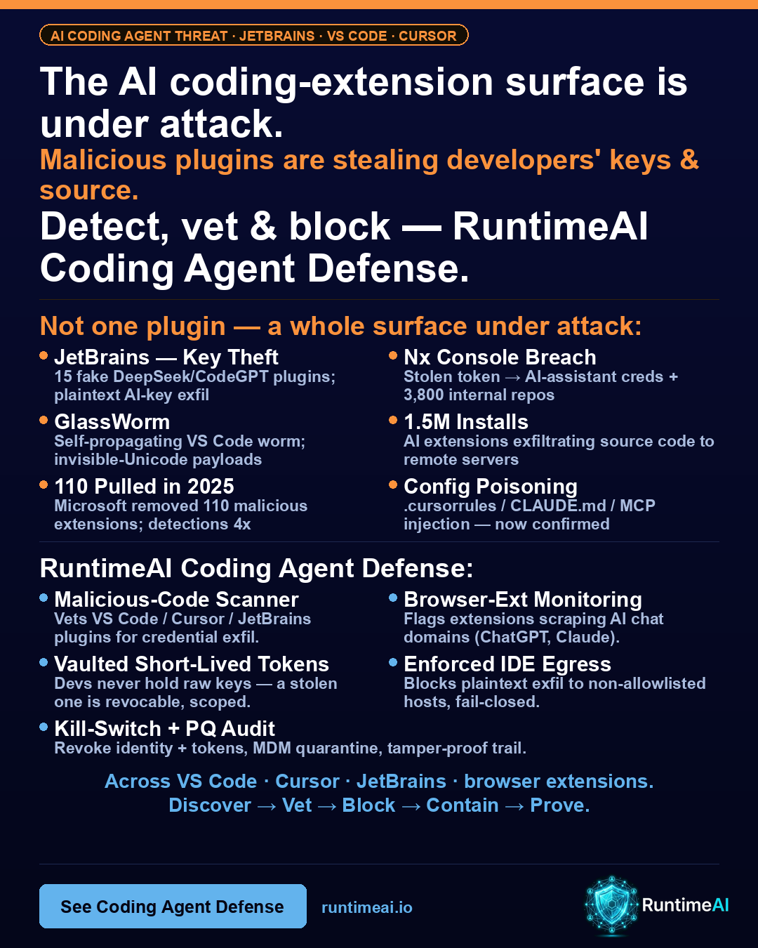 15 malicious JetBrains plugins exfiltrated developers' AI API keys — RuntimeAI Coding Agent Defense detects, vets, and blocks them