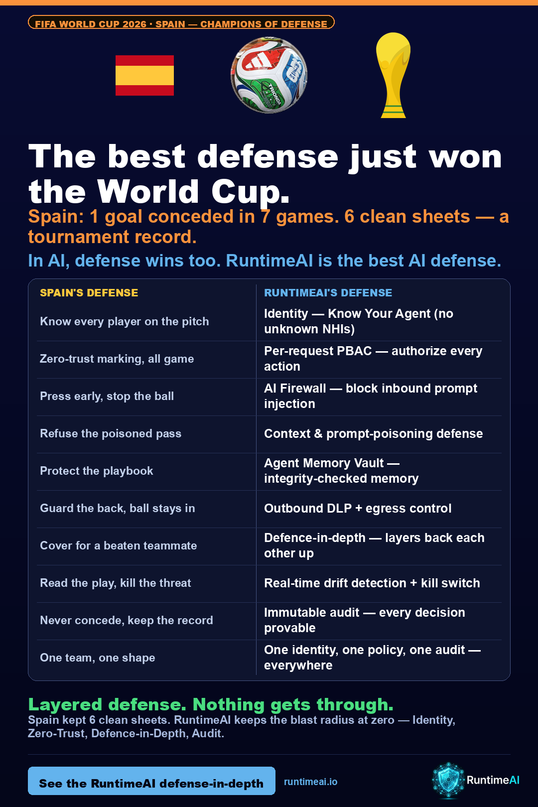 The best defense just won the World Cup. In AI, defense wins too. Spain conceded one goal in seven matches; RuntimeAI is the four-layer defense-in-depth control plane for autonomous AI agents — identity, zero-trust policy, an AI firewall, and immutable audit.