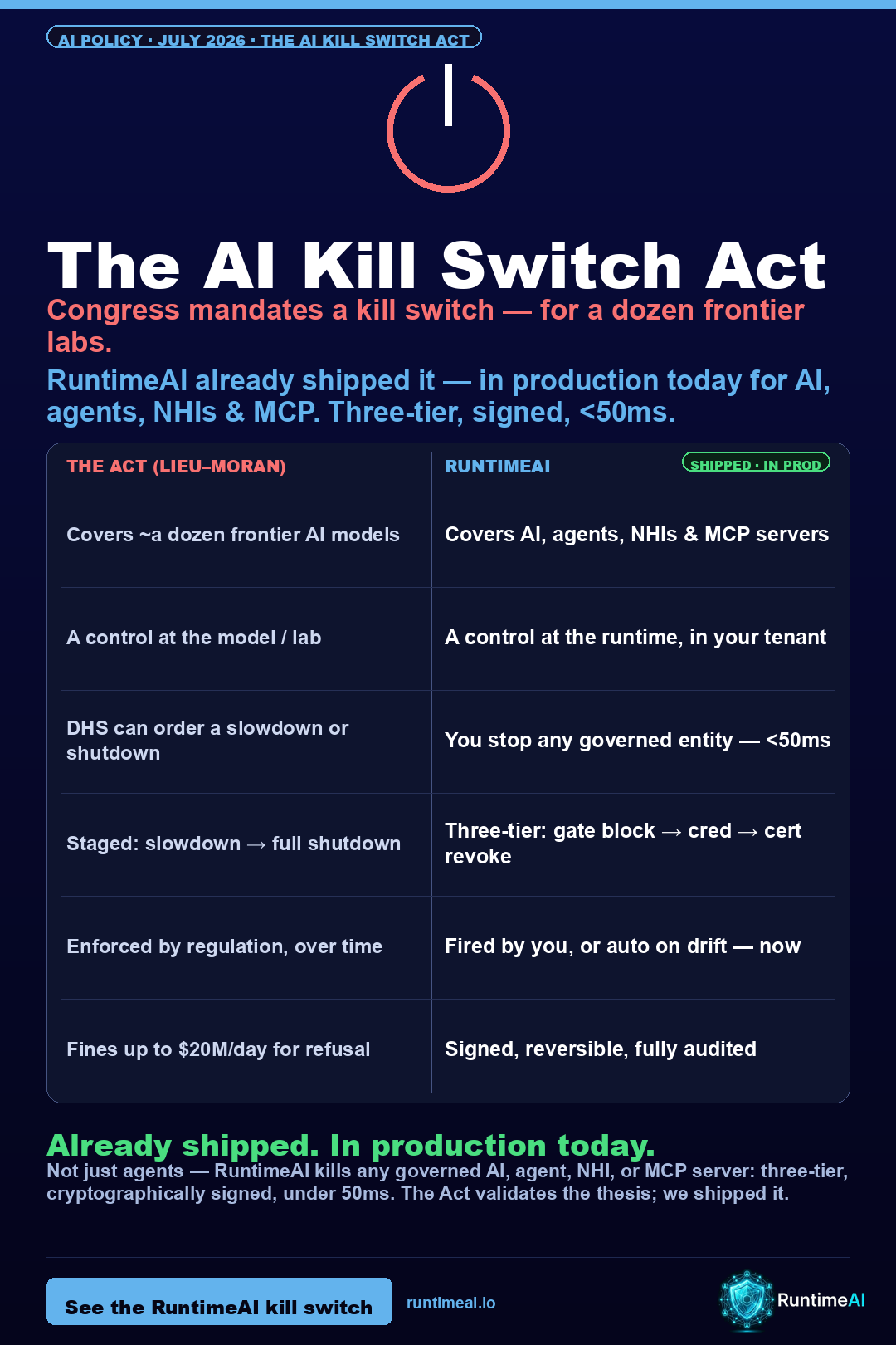 The AI Kill Switch Act, introduced by Reps. Ted Lieu and Nathaniel Moran on July 23, 2026, requires the largest AI developers to be able to slow, suspend, or shut down dangerous models. RuntimeAI is the agent-level runtime kill switch — three-tier, cryptographically signed, in under 50ms.